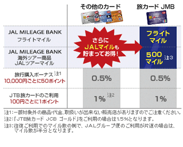 JTB旅カードJMB