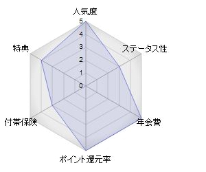 楽天カード