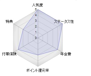 三井住友VISAゴールドカード